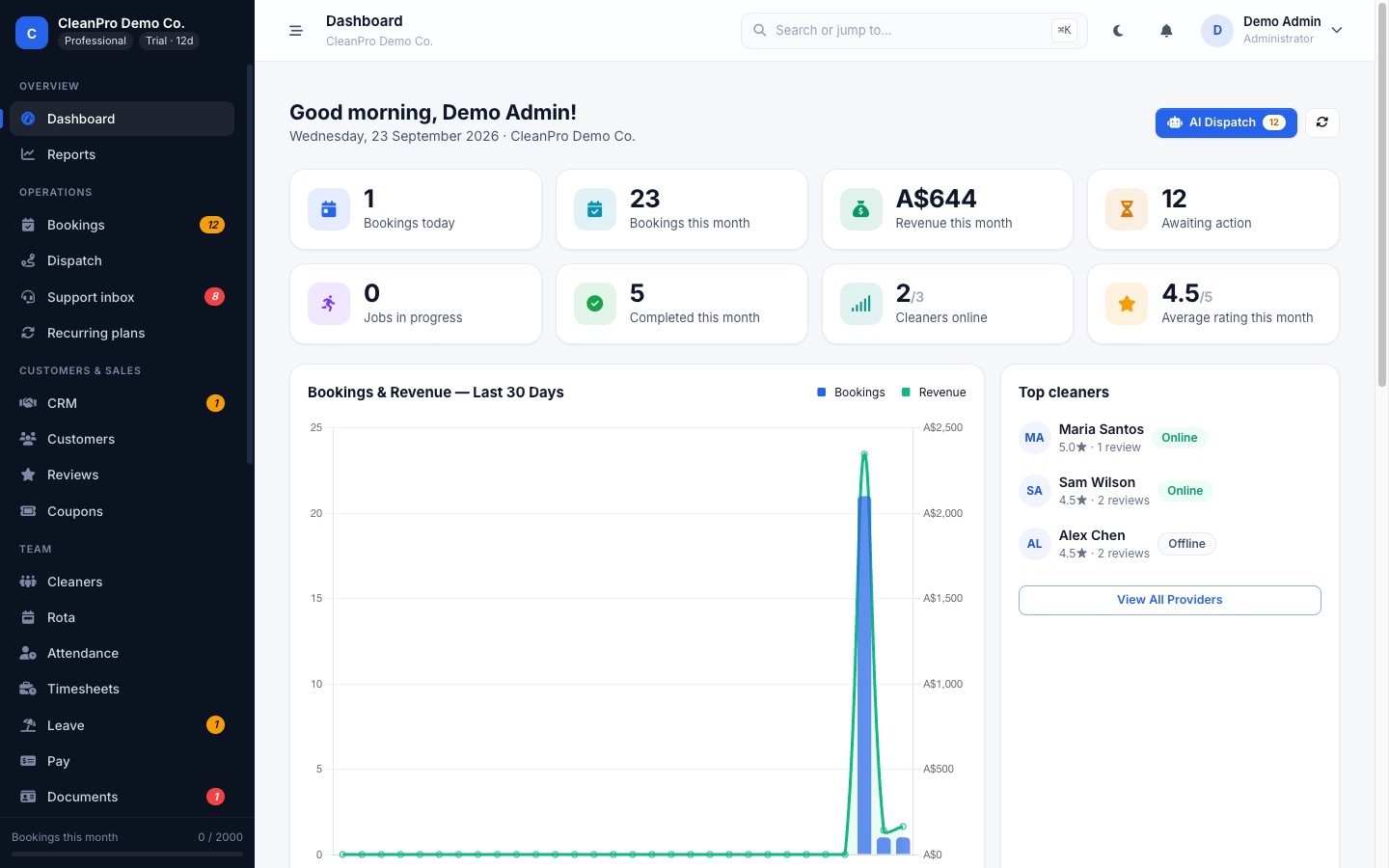 The dashboard: today's bookings, revenue, cleaners online and ratings